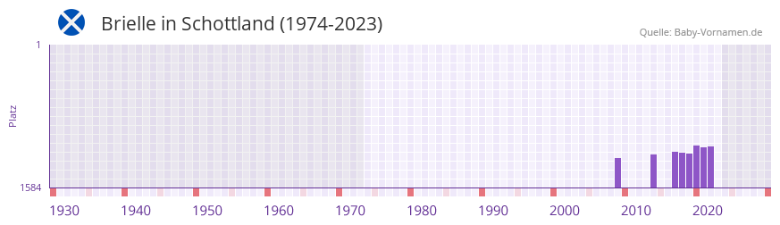 Brielle in der Vornamen-Hitliste von Schottland (1974-2023) Brielle in der Vornamen-Hitliste von Schottland (1974-2023)