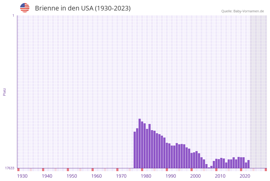 Brienne in der Vornamen-Hitliste von den USA (1930-2023)