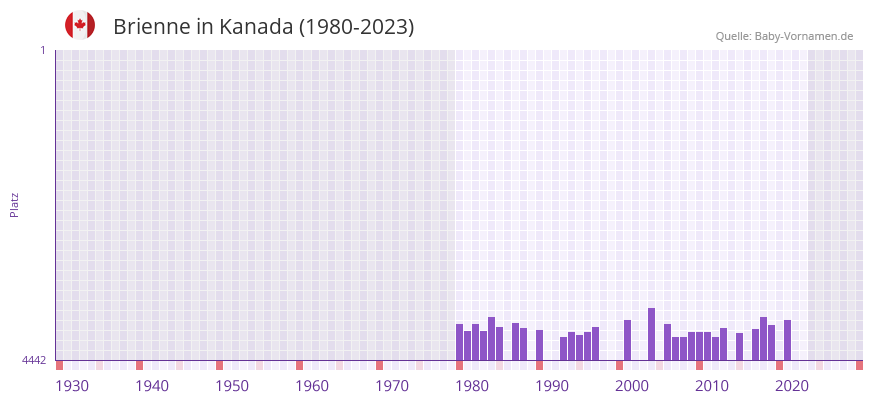 Brienne in der Vornamen-Hitliste von Kanada (1980-2023)
