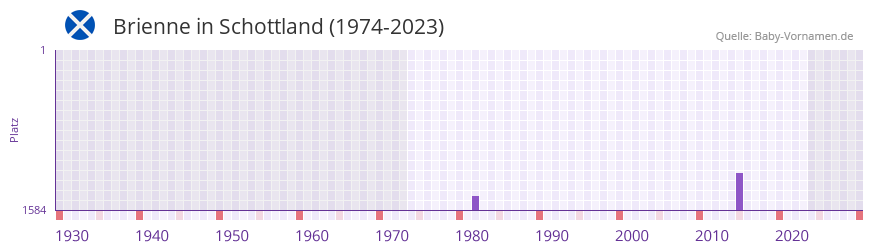 Brienne in der Vornamen-Hitliste von Schottland (1974-2023)