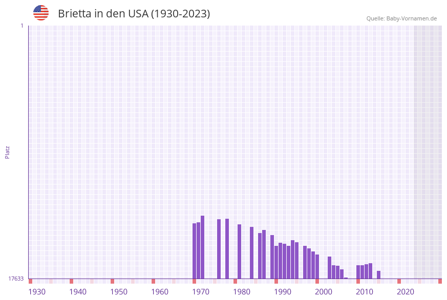 Brietta in der Vornamen-Hitliste von den USA (1930-2023)