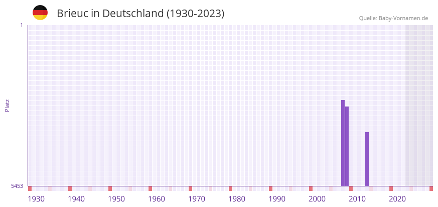 Brieuc in der Vornamen-Hitliste von Deutschland (1930-2023)