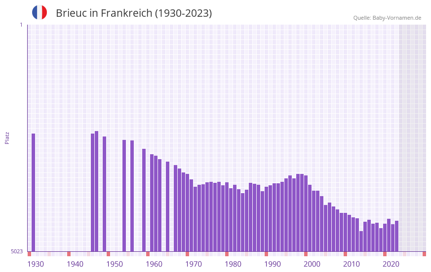 Brieuc in der Vornamen-Hitliste von Frankreich (1930-2023)