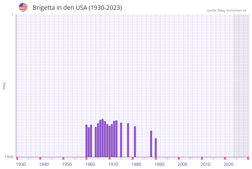 Brigetta in der Vornamen-Hitliste von den USA (1930-2023)