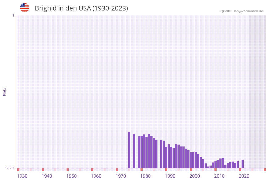 Brighid in der Vornamen-Hitliste von den USA (1930-2023)