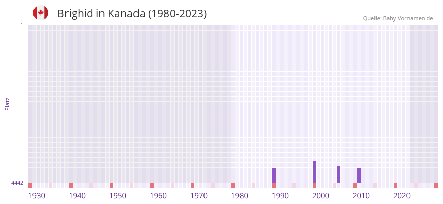 Brighid in der Vornamen-Hitliste von Kanada (1980-2023)