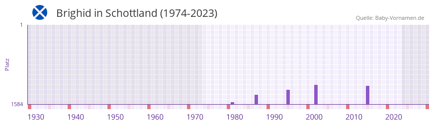 Brighid in der Vornamen-Hitliste von Schottland (1974-2023)