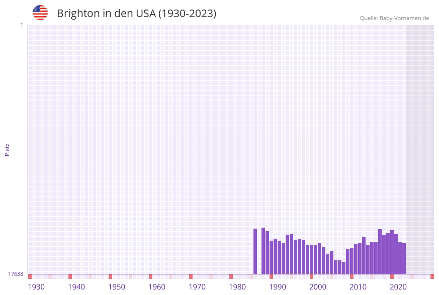 Brighton in der Vornamen-Hitliste von den USA (1930-2023) Brighton in der Vornamen-Hitliste von den USA (1930-2023)