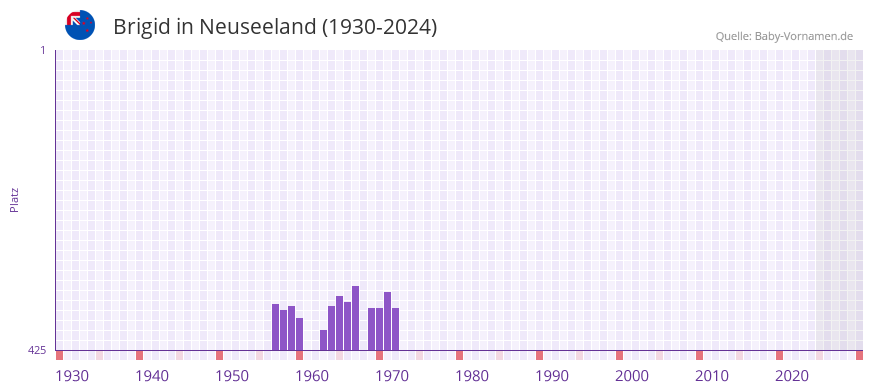 Brigid in der Vornamen-Hitliste von Neuseeland (1930-2024)