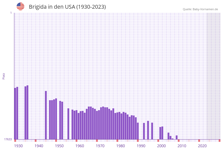 Brigida in der Vornamen-Hitliste von den USA (1930-2023)