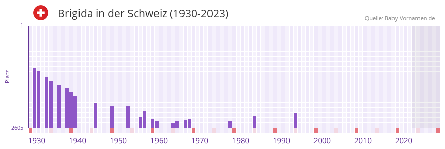 Brigida in der Vornamen-Hitliste von der Schweiz (1930-2023)
