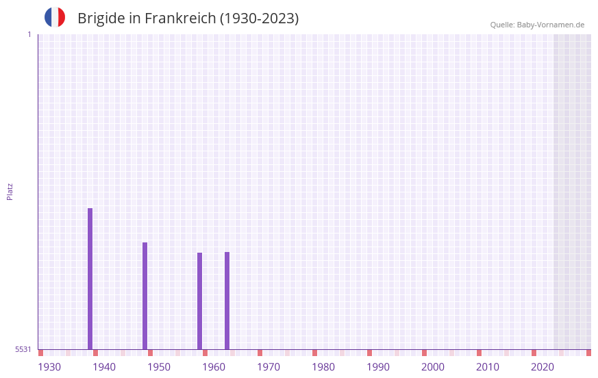 Brigide in der Vornamen-Hitliste von Frankreich (1930-2023)