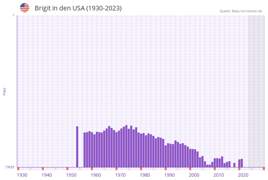 Brigit in der Vornamen-Hitliste von den USA (1930-2023)