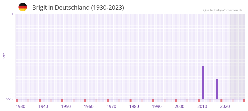 Brigit in der Vornamen-Hitliste von Deutschland (1930-2023)