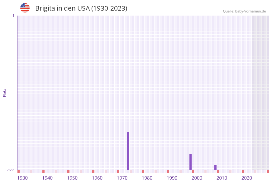 Brigita in der Vornamen-Hitliste von den USA (1930-2023) Brigita in der Vornamen-Hitliste von den USA (1930-2023)
