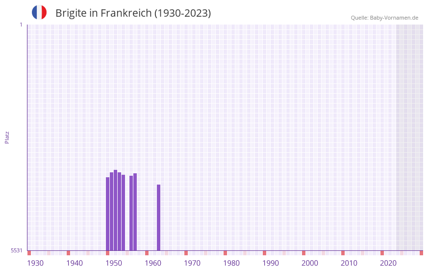 Brigite in der Vornamen-Hitliste von Frankreich (1930-2023)