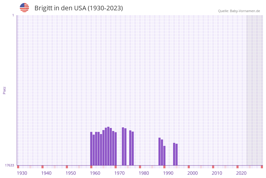 Brigitt in der Vornamen-Hitliste von den USA (1930-2023)