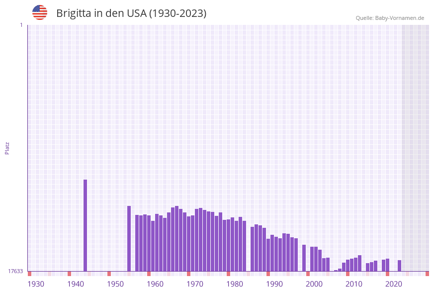 Brigitta in der Vornamen-Hitliste von den USA (1930-2023)