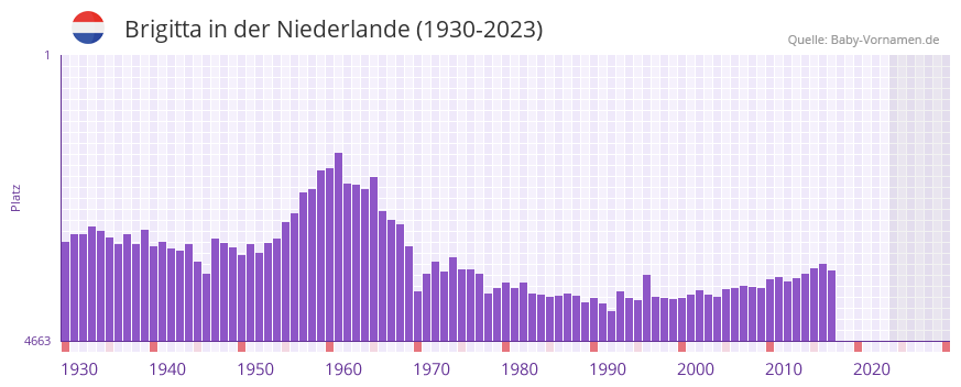 Brigitta in der Vornamen-Hitliste von der Niederlande (1930-2023)