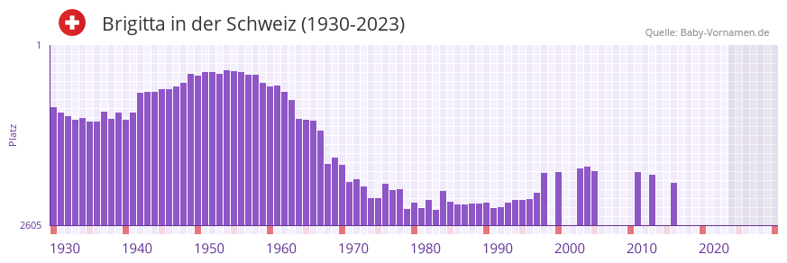 Brigitta in der Vornamen-Hitliste von der Schweiz (1930-2023)