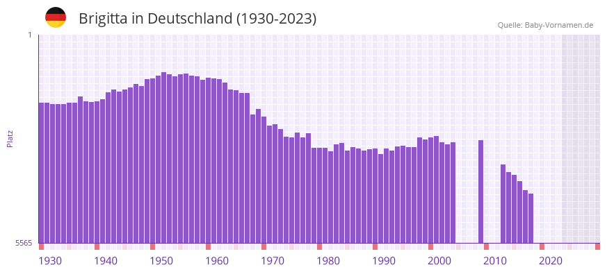 Brigitta in der Vornamen-Hitliste von Deutschland (1930-2023)