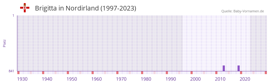 Brigitta in der Vornamen-Hitliste von Nordirland (1997-2023)