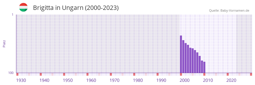 Brigitta in der Vornamen-Hitliste von Ungarn (2000-2023)