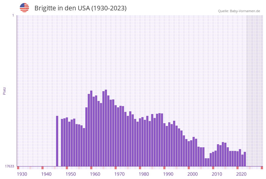 Brigitte in der Vornamen-Hitliste von den USA (1930-2023) Brigitte in der Vornamen-Hitliste von den USA (1930-2023)