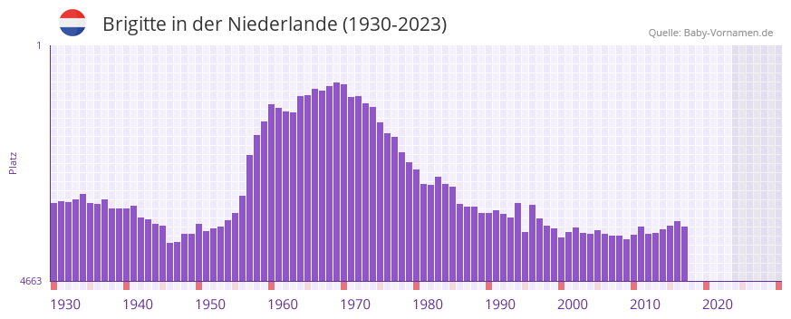 Brigitte in der Vornamen-Hitliste von der Niederlande (1930-2023) Brigitte in der Vornamen-Hitliste von der Niederlande (1930-2023)