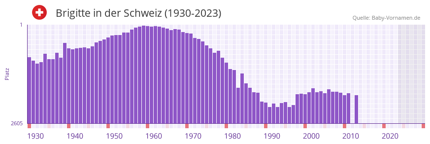 Brigitte in der Vornamen-Hitliste von der Schweiz (1930-2023) Brigitte in der Vornamen-Hitliste von der Schweiz (1930-2023)