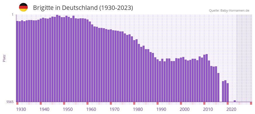 Brigitte in der Vornamen-Hitliste von Deutschland (1930-2023) Brigitte in der Vornamen-Hitliste von Deutschland (1930-2023)