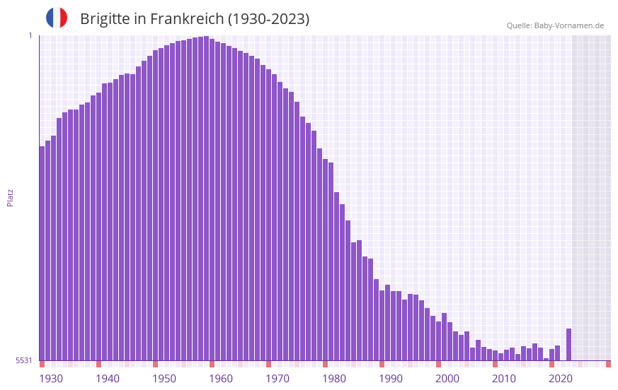 Brigitte in der Vornamen-Hitliste von Frankreich (1930-2023) Brigitte in der Vornamen-Hitliste von Frankreich (1930-2023)