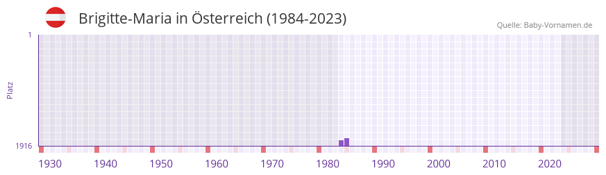 Brigitte-Maria in der Vornamen-Hitliste von Österreich (1984-2023) Brigitte-Maria in der Vornamen-Hitliste von Österreich (1984-2023)