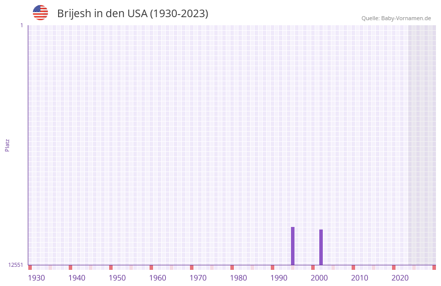 Brijesh in der Vornamen-Hitliste von den USA (1930-2023) Brijesh in der Vornamen-Hitliste von den USA (1930-2023)