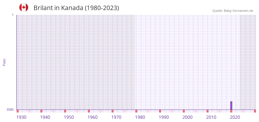 Brilant in der Vornamen-Hitliste von Kanada (1980-2023) Brilant in der Vornamen-Hitliste von Kanada (1980-2023)