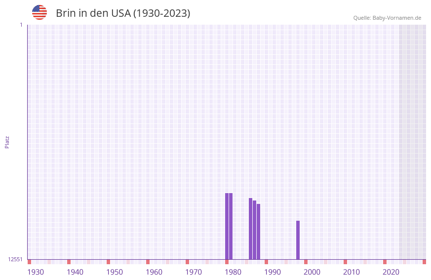 Brin in der Vornamen-Hitliste von den USA (1930-2023)