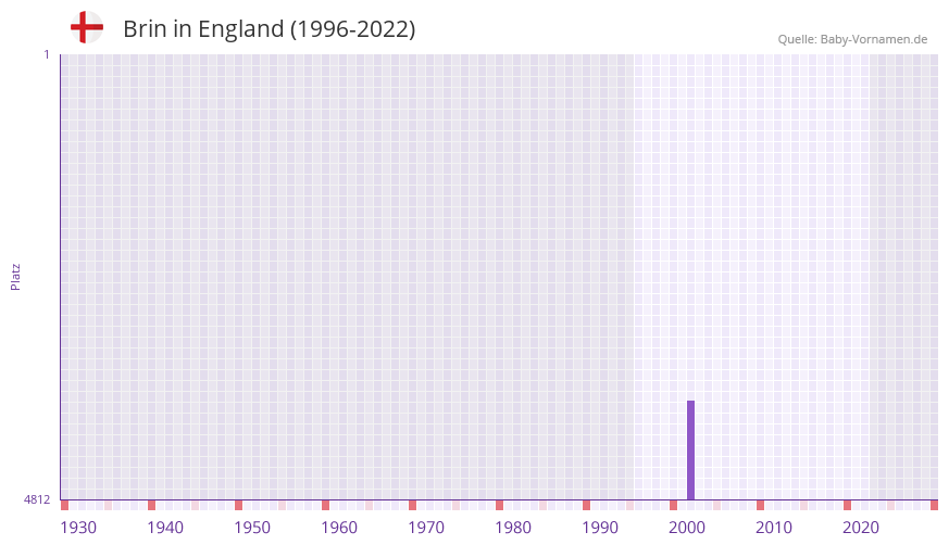 Brin in der Vornamen-Hitliste von England (1996-2022)
