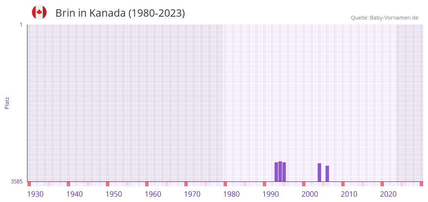Brin in der Vornamen-Hitliste von Kanada (1980-2023)