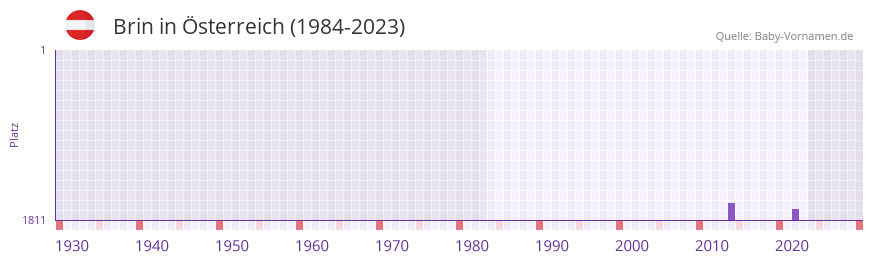 Brin in der Vornamen-Hitliste von sterreich (1984-2023)