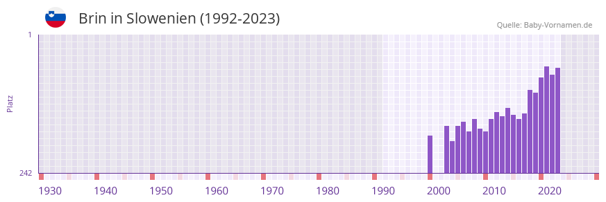 Brin in der Vornamen-Hitliste von Slowenien (1992-2023)