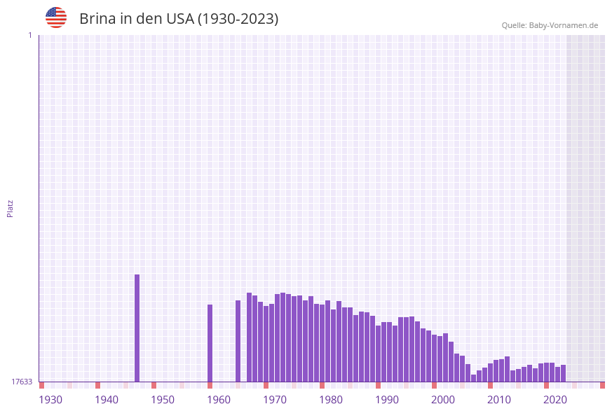 Brina in der Vornamen-Hitliste von den USA (1930-2023)