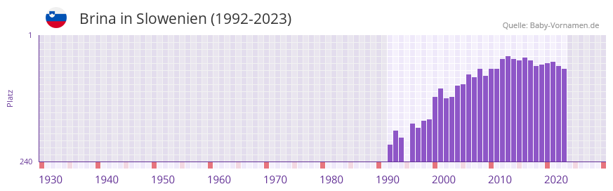 Brina in der Vornamen-Hitliste von Slowenien (1992-2023)