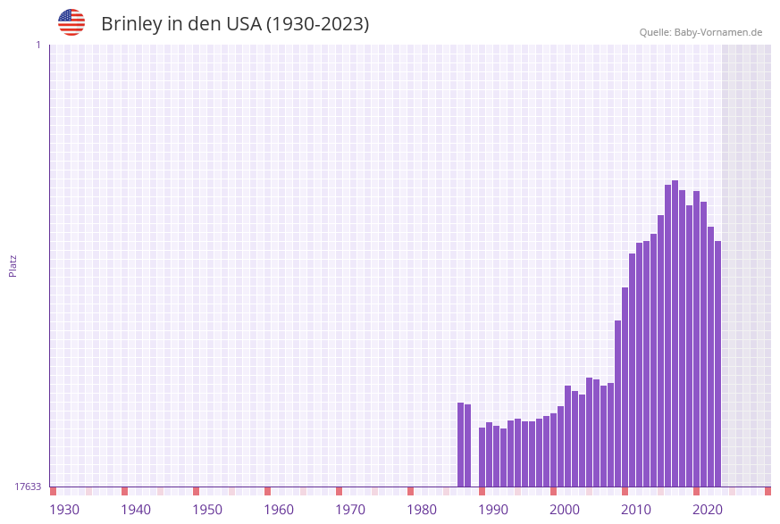 Brinley in der Vornamen-Hitliste von den USA (1930-2023)