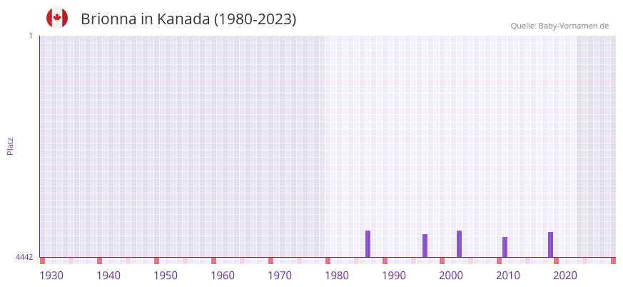Brionna in der Vornamen-Hitliste von Kanada (1980-2023)