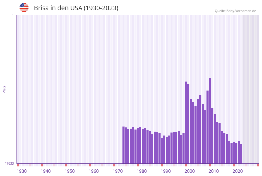 Brisa in der Vornamen-Hitliste von den USA (1930-2023)