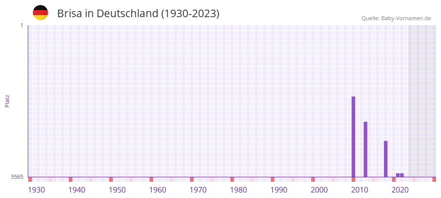 Brisa in der Vornamen-Hitliste von Deutschland (1930-2023)