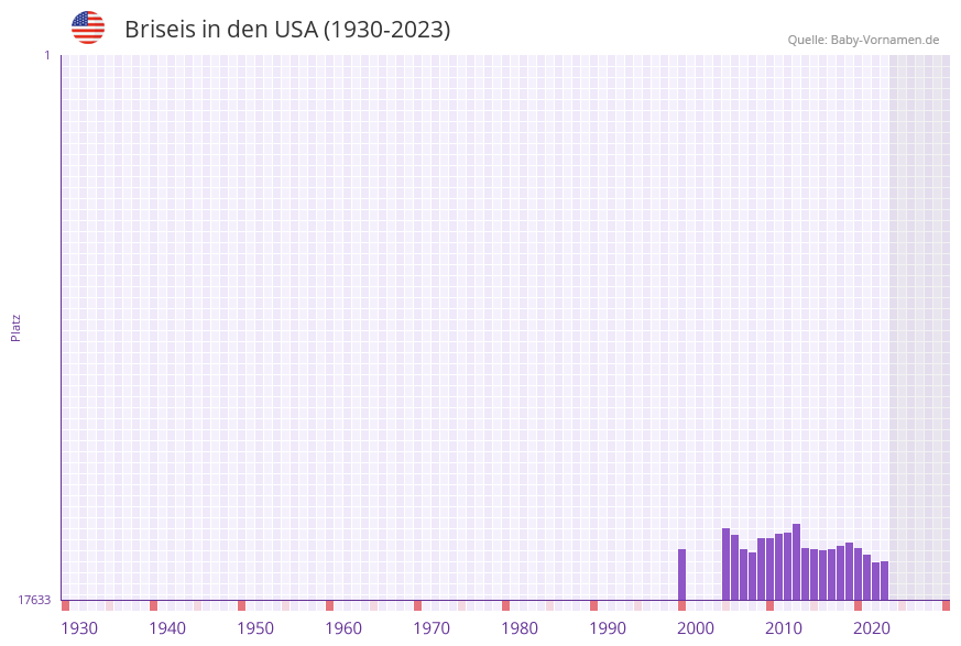 Briseis in der Vornamen-Hitliste von den USA (1930-2023)