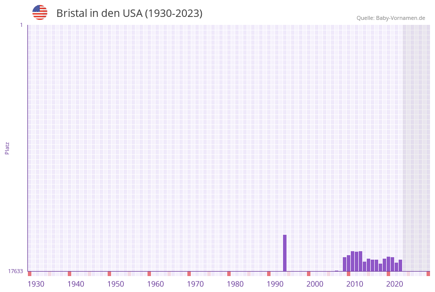 Bristal in der Vornamen-Hitliste von den USA (1930-2023) Bristal in der Vornamen-Hitliste von den USA (1930-2023)