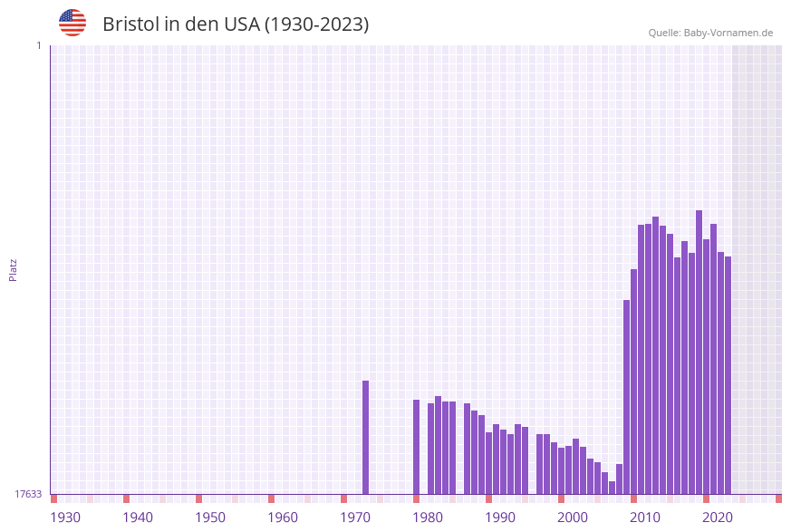 Bristol in der Vornamen-Hitliste von den USA (1930-2023) Bristol in der Vornamen-Hitliste von den USA (1930-2023)