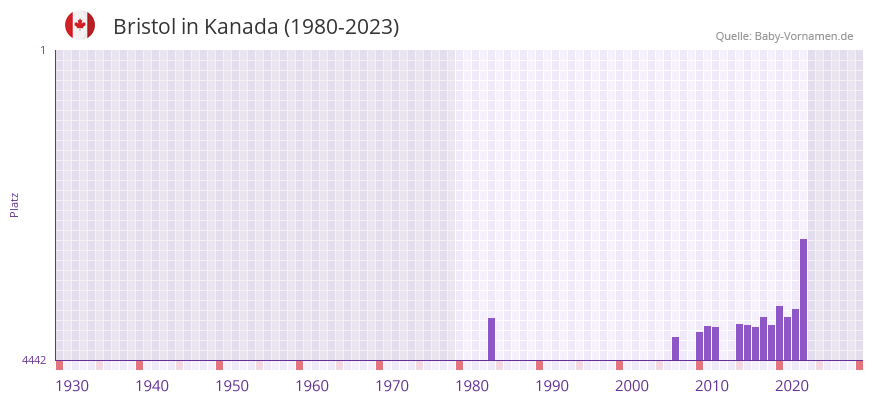 Bristol in der Vornamen-Hitliste von Kanada (1980-2023) Bristol in der Vornamen-Hitliste von Kanada (1980-2023)